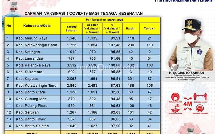Vaksinasi Covid-19 Kalteng Tahap I Capai 19.047 Orang