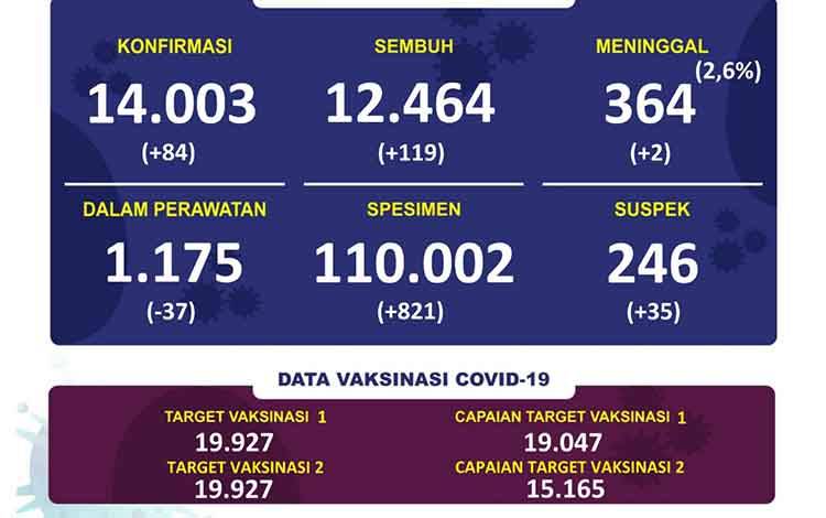 Tunjukan Tren Positif, Pasien Sembuh Covid-19 Kalteng Naik 199 Orang