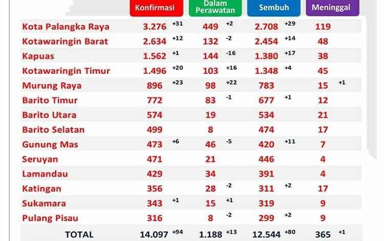 Update 3 Maret, Covid-19 Kalteng Bertambah 94 Kasus
