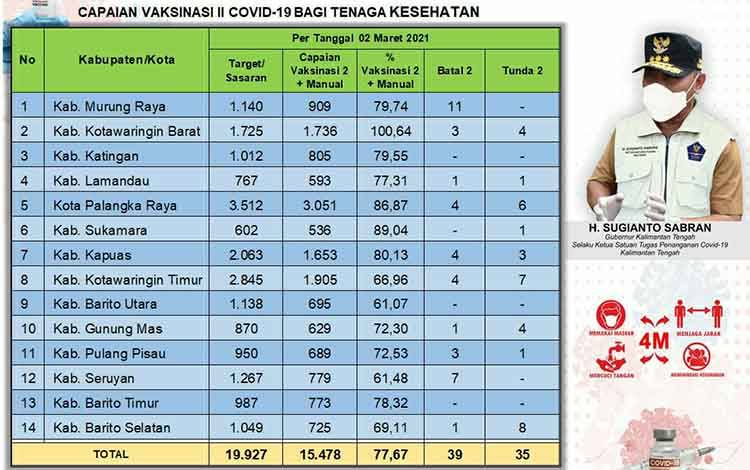 Vaksinasi Dosis Kedua Covid-19 Kalteng Sudah Capai 15.478 Orang