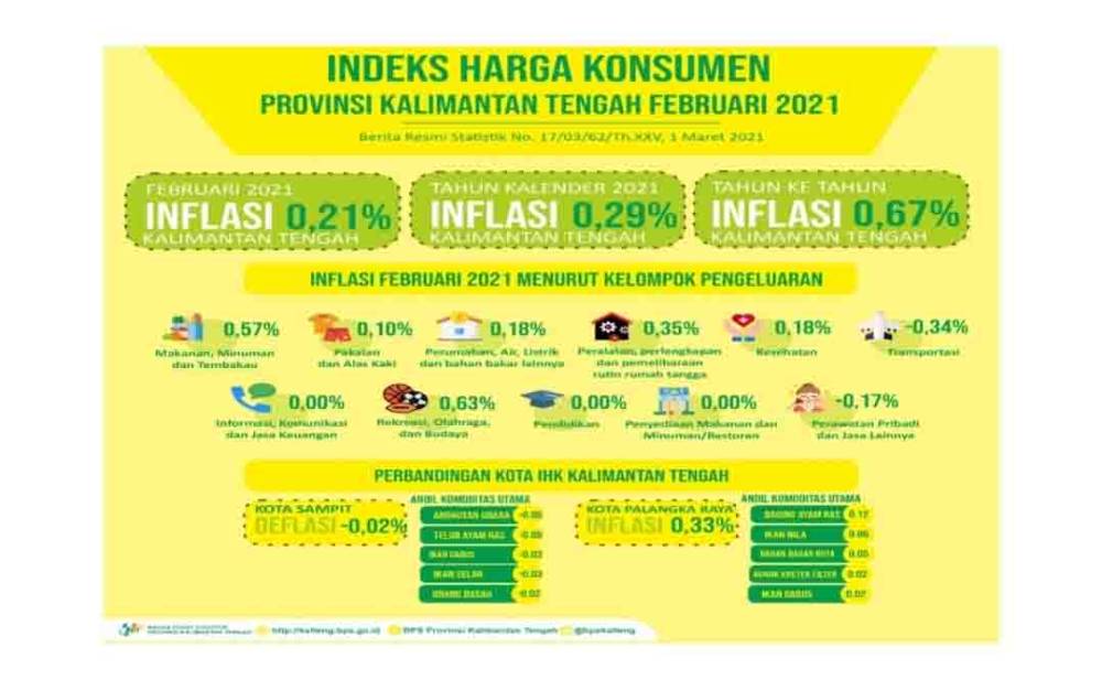 Februari 2021 Kalteng Mengalami Inflasi 0,21 Persen