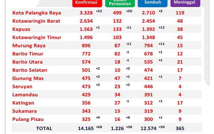 Update data Satgas Penanganan Covid-19 Kalteng, Kamis 4 Februari 2021