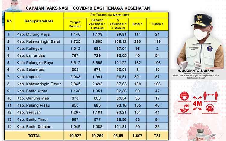 Vaksinasi Covid-19 Kalteng Tahap I Capai 19,260 Orang