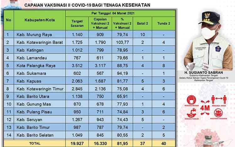 Vaksinasi Covid-19 Dosis Kedua di Kalteng Sudah Capai 16.330 Orang