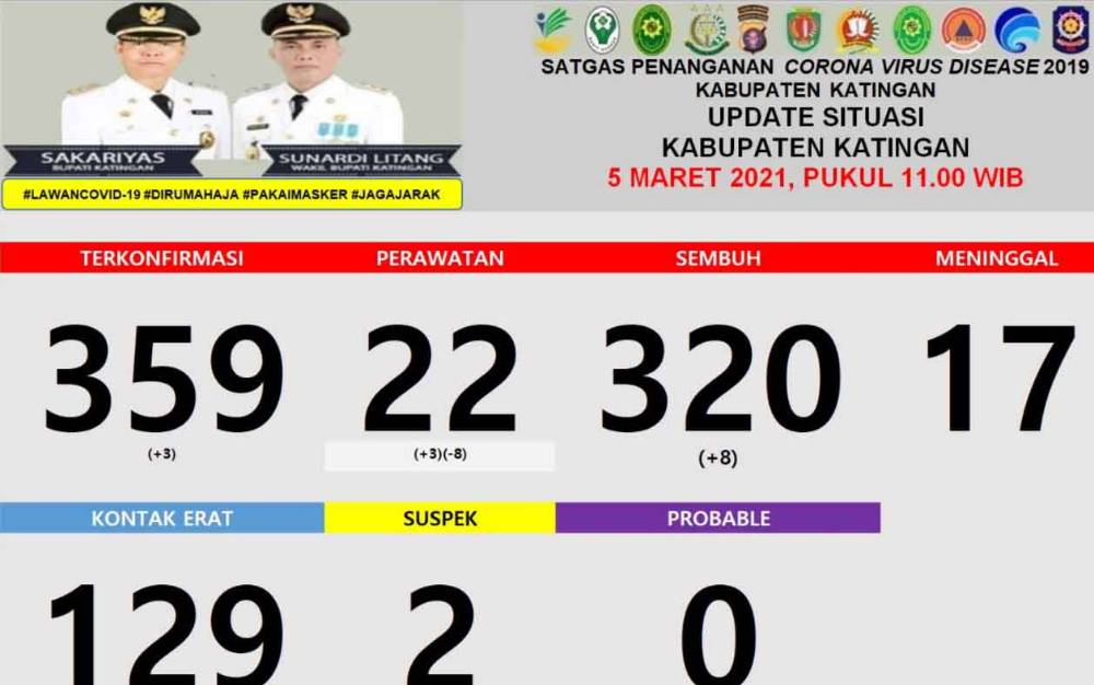 Update Covid-19 Katingan,? 8 Pasien Sembuh dan Positif Bertambah 3