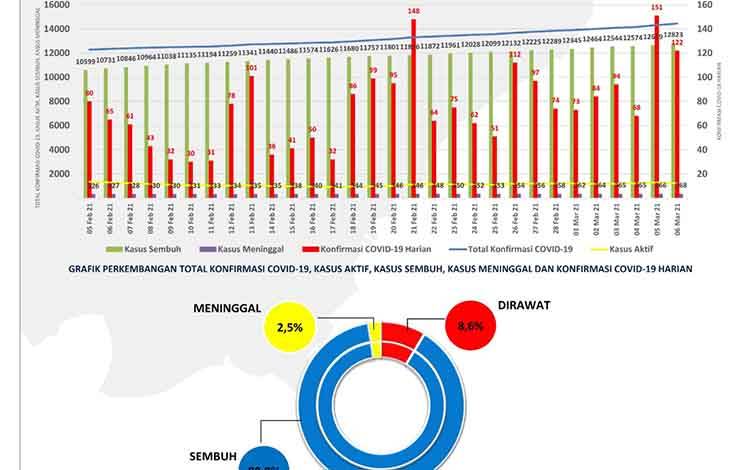 Update Covid-19 Kalteng, Pasien Konfirmasi Positif Bertambah 152
