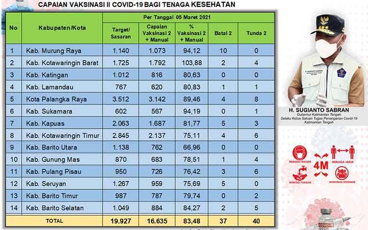 Vaksinasi Covid-19 Dosis Kedua di Kalteng Sudah Capai 83,48 Persen