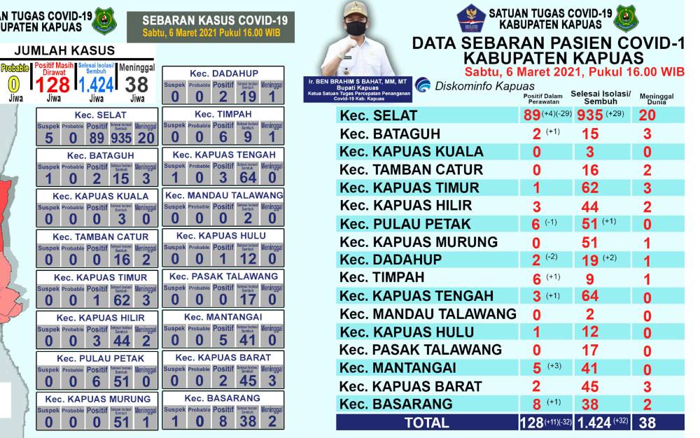 Update Covid-19 Kapuas Hari ini, Pasien Positif Bertambah 11