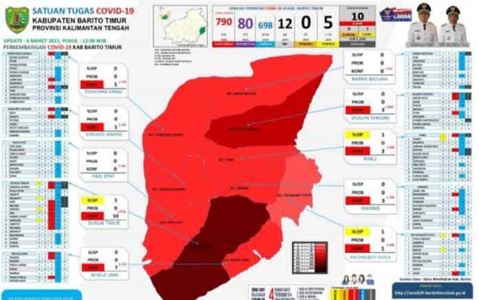 Update Covid-19 Barito Timur, 8 Positif dan 15 Sembuh
