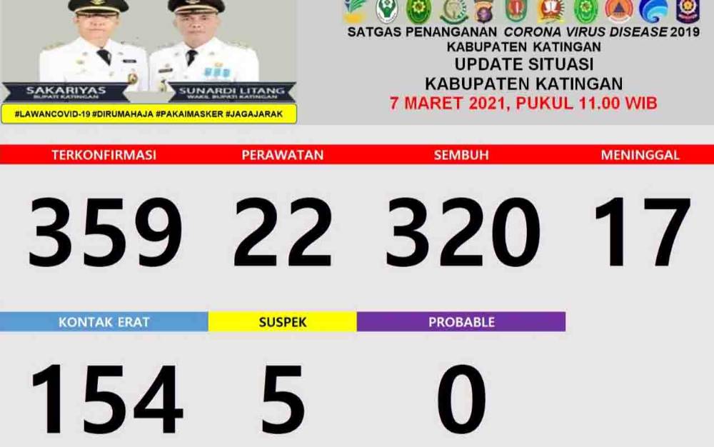 Tak Ada Penambahan Warga Positif Covid-19 di Katingan Tiga Hari Terakhir