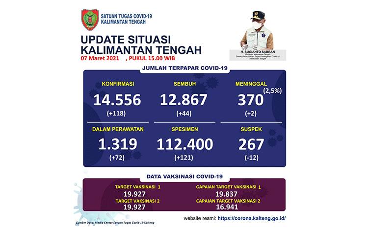 Update 7 Maret, Ada 118 Kasus Baru, Kapuas Tertinggi Penambahan Covid-19?
