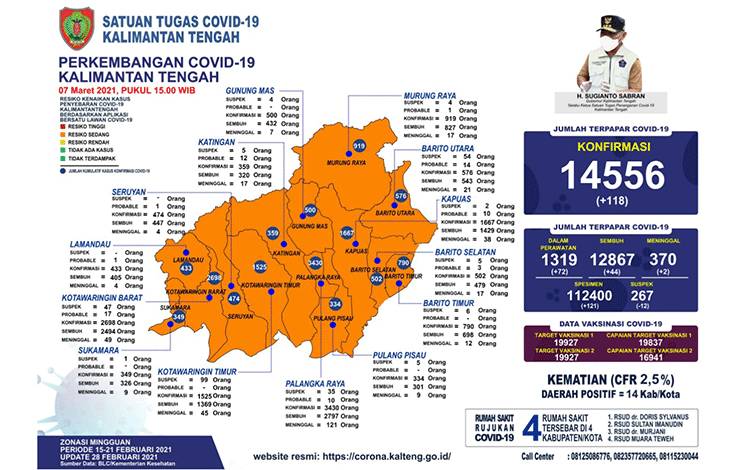 Data update Tim Satgas Penanganan Covid-19 Kalteng Minggu 7 Maret 2021.