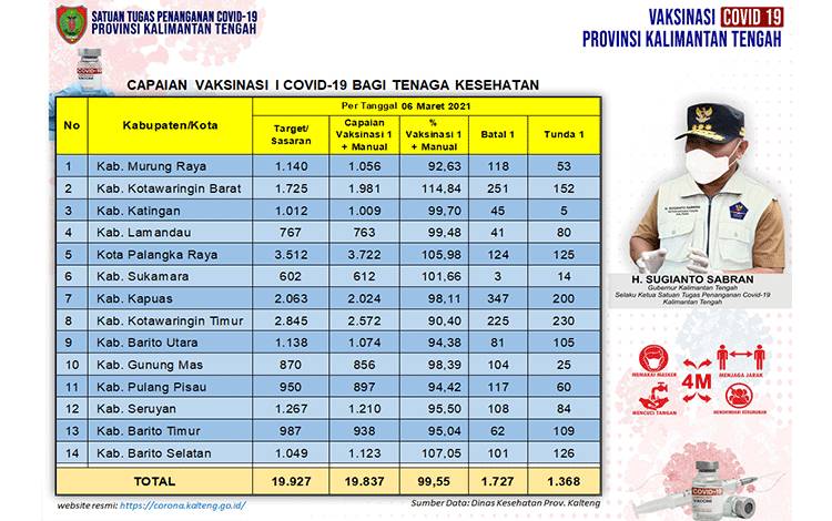 Vaksinasi Covid-19 Kalteng Tahap I Capai 99,55 Persen