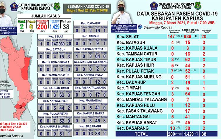 77 Kasus Baru Covid-19 di Kapuas, ini Sebarannya