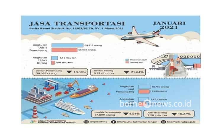 Selama Januari 2021 Kunjungan Kapal Laut di Kalteng Turun, Tapi Frekuensi Penerbangan Naik