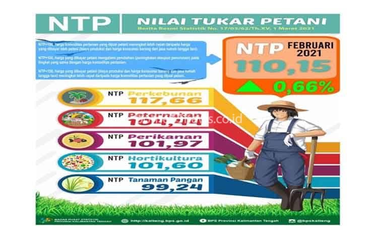 NTP Gabungan Kalteng Februari 2021 Naik 0,66 Persen