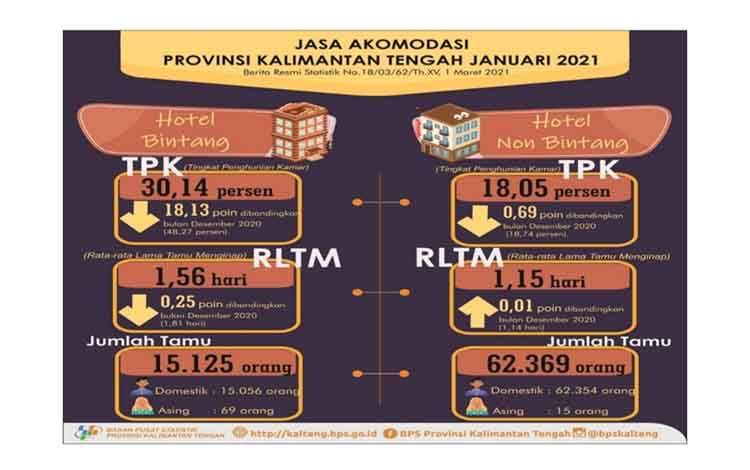 Ini Kondisi Tingkat Penghunian Kamar Hotel Bintang dan Non Bintang di Kalteng Selama Januari 2021
