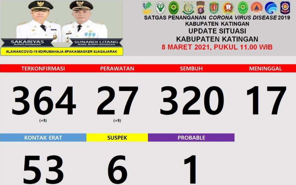 Hari ini, Pasien Positif Covid-19 di Katingan Bertambah 5
