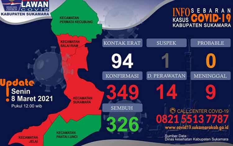 Kasus Covid-19 di Sukamara Mengalami Penurunan