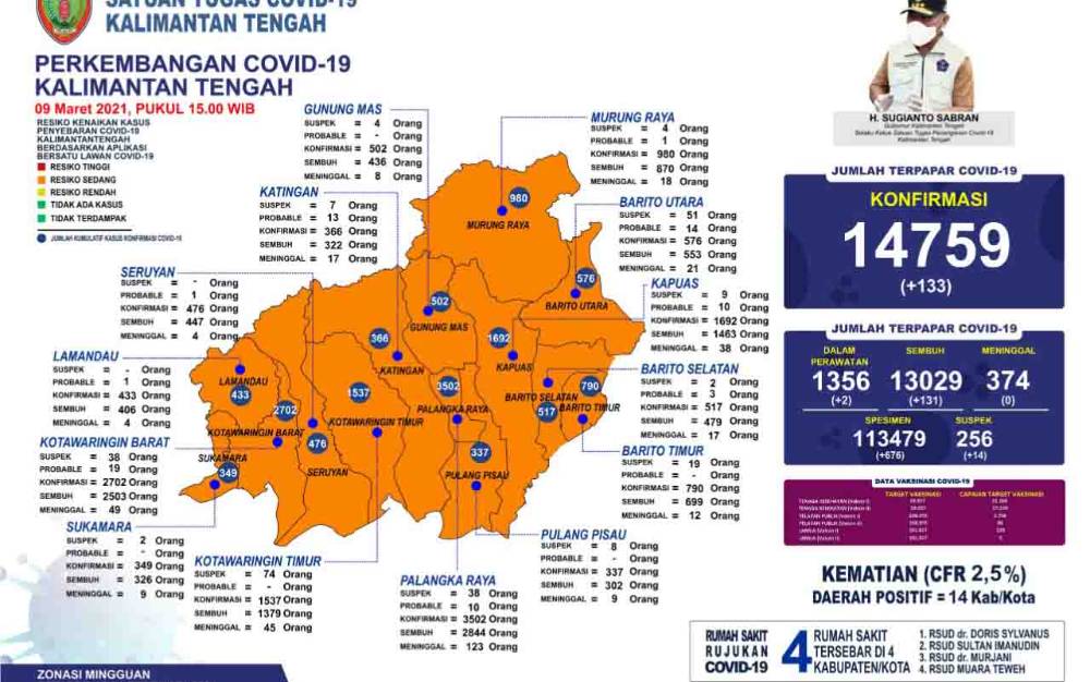 Update data Tim Satgas Penanganan Covid-19 Kalteng, Selasa, 9 Maret 2021.