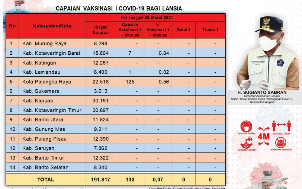 Tabel capaian vaksinasi covid-19 untuk lansia di Kalteng, Selasa, 9 Maret 2021.