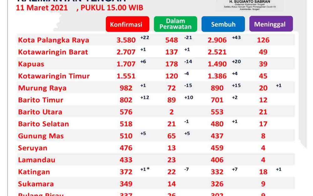 Update 11 Maret: Kasus Covid-19 Kalteng Menurun