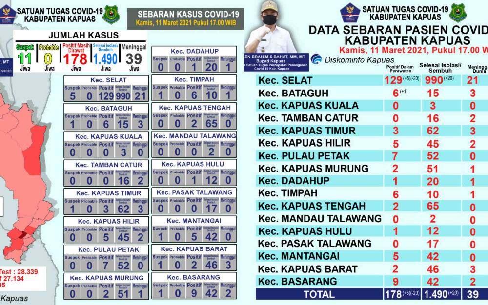 Update Covid-19 di Kapuas: Positif Bertambah 6 Orang, Sembuh 20