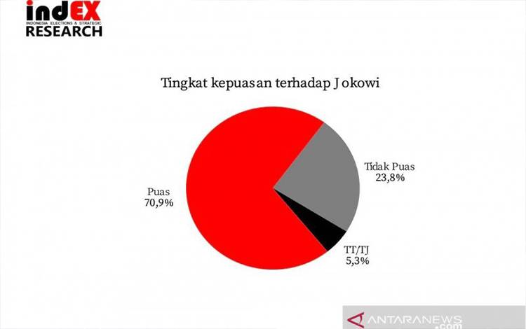 Survei IndEX: Tingkat Kepuasan Publik terhadap Jokowi 70,9 Persen