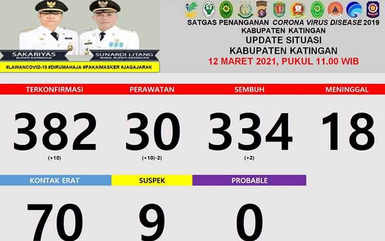 Data warga Katingan terkonfirmasi positif Covid-19 hingga hari ini.