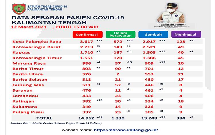 Data update Tim Satgas Penanganan Covid-19 Kalteng, Jumat 12 Maret 2021