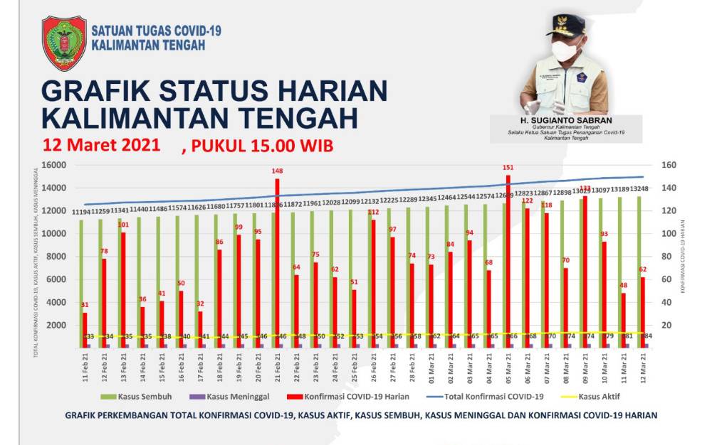 Hari ini, Palangka Raya Sumbang Penambahan Tertinggi Kasus Covid-19 Kalteng