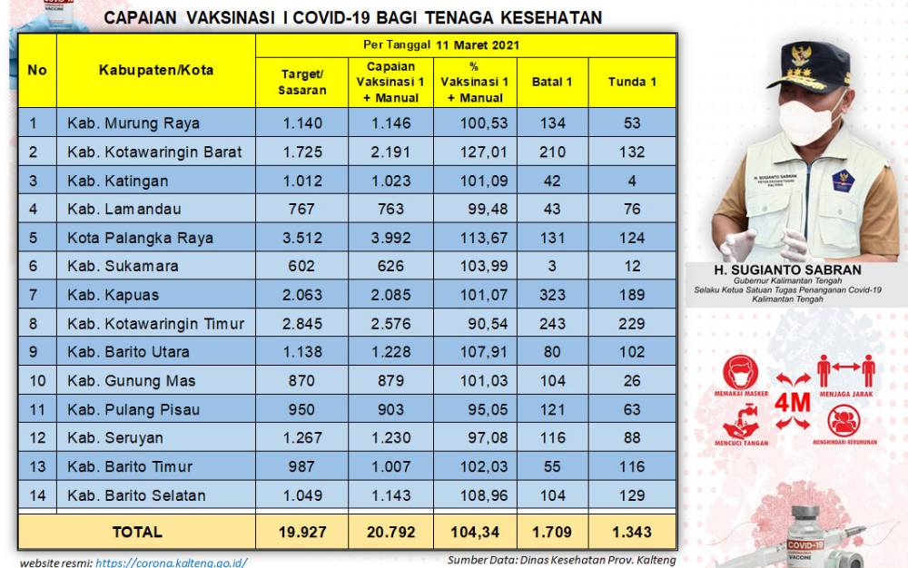 Vaksinasi Dosis Pertama untuk Tenaga Kesehatan Kalteng Capai 104,34%, Dosis Kedua Sudah 17.753 Orang