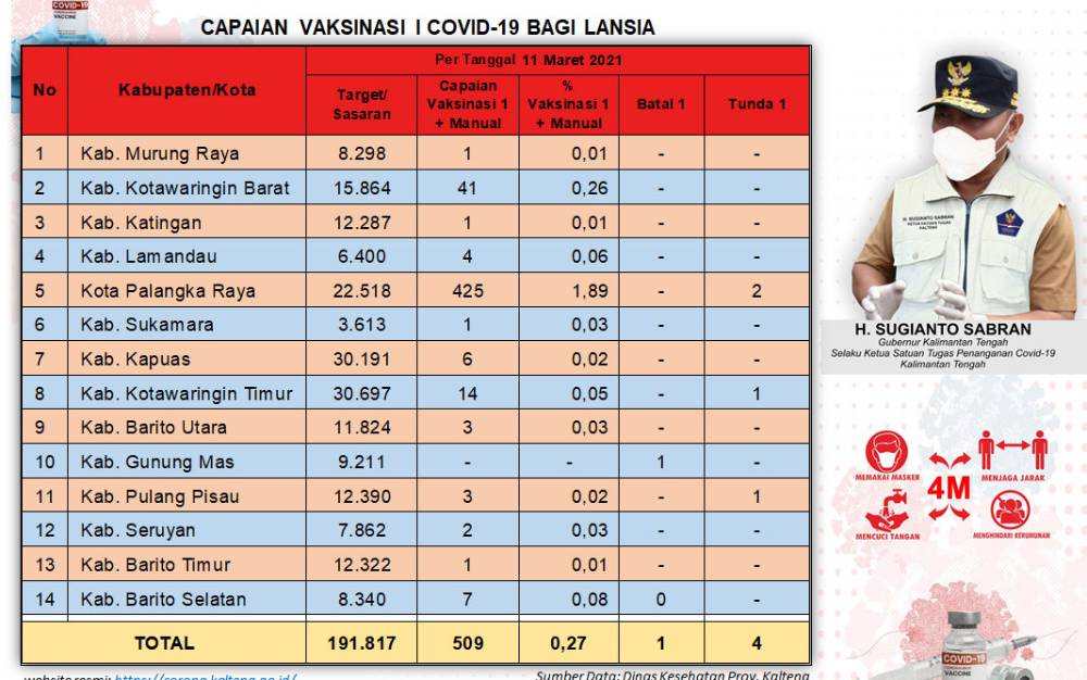 509 Lansia di Kalteng Sudah Disuntik Vaksin Covid-19