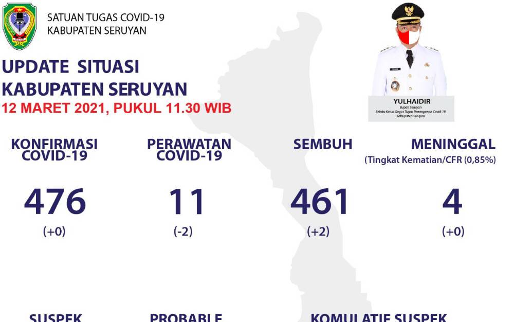 2 Warga Kecamatan Seruyan Tengah Sembuh dari Covid-19