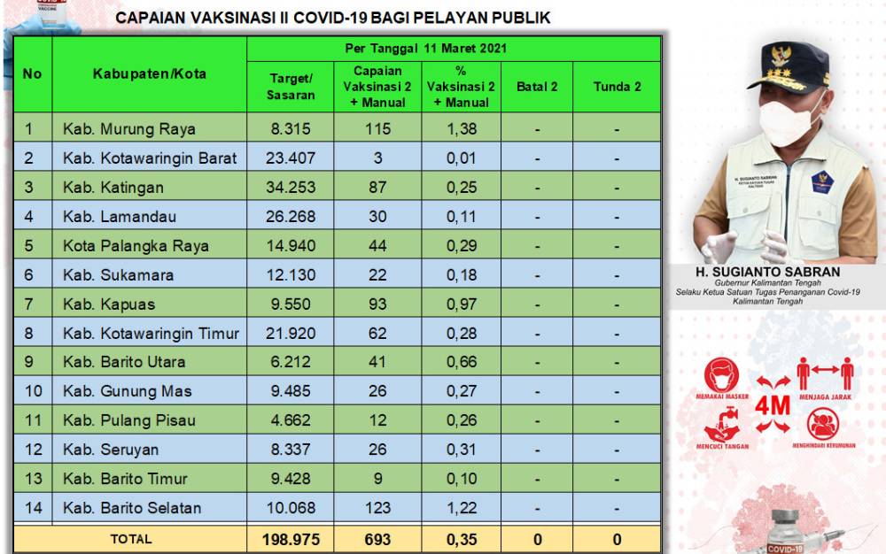 693 Petugas Pelayanan Publik di Kalteng Sudah Terima Vaksinasi Covid-19 Dosis Kedua