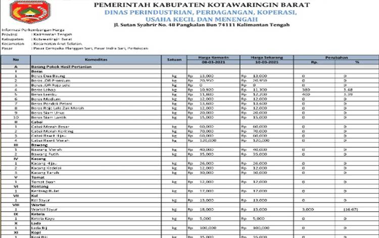 Harga Komoditas di Kobar Stabil, Cabai Rawit Merah Masih Mahal