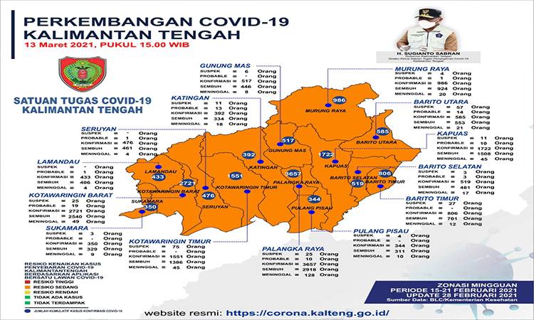Update data Tim Satgas Penanganan Covid-19 Kalteng, Sabtu 13 Maret 2021