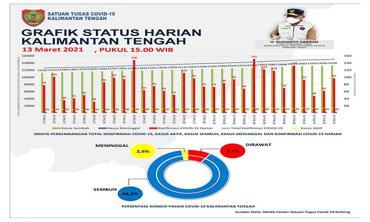Update 13 Maret, Covid-19 Kalteng Bertambah 97 Kasus