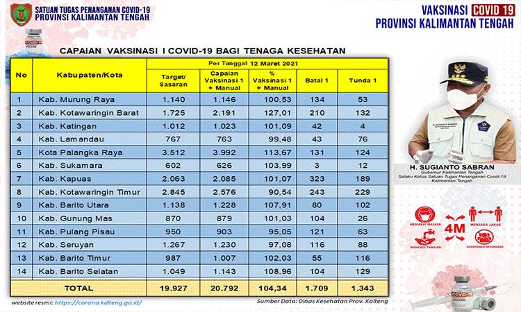Kotawaringin Barat Tertinggi Persentase Vaksinasi Tenaga Kesehatan Dosis Pertama?