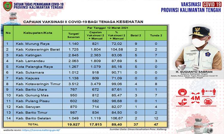 Update Vaksinasi Dosis Kedua Tenaga Kesehatan Kalteng Sudah 89,40 Persen