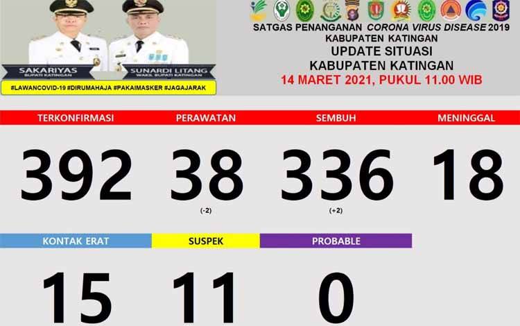 2 Warga Katingan Sembuh Virus Corona Hari Ini
