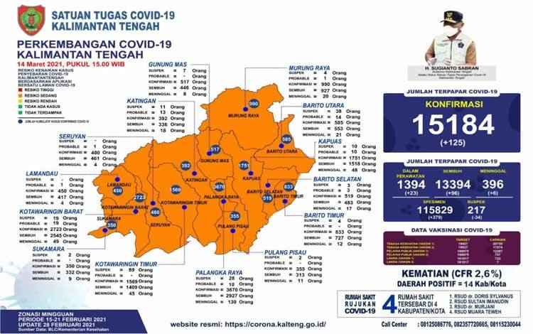 Update data Tim Satgas Penanganan Covid-19 Kalteng, Minggu 14 Maret 2021