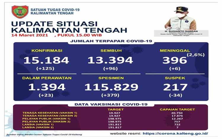 Update data Tim Satgas Penanganan Covid-19 Kalteng, Minggu 14 Maret 2021