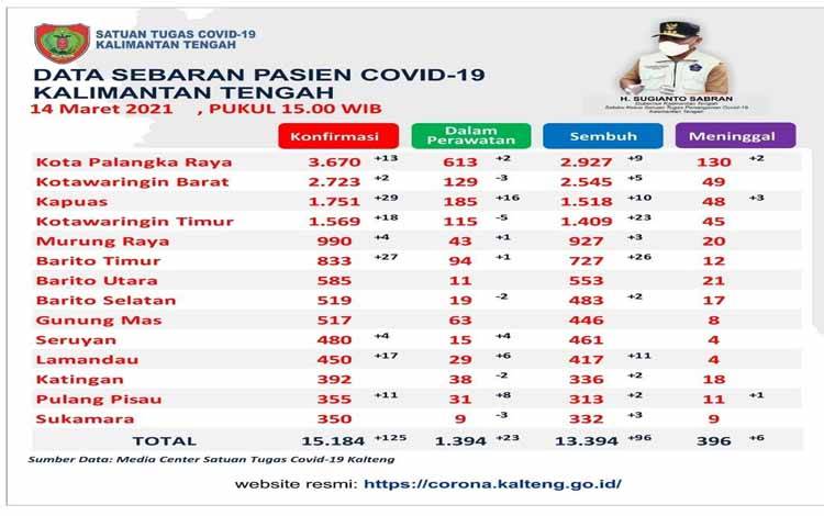 Melejit, Kasus Baru Covid-19 Kalteng Bertambah 125 Kasus dan 6 Meninggal