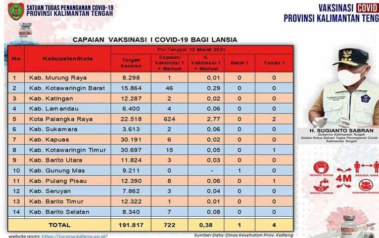 Data update Dinas Kesehatan di Tim Satgas Penangan Covid-19 Kalimantan Tengah