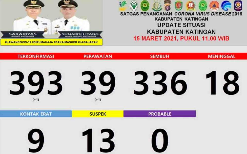 Warga Katingan Positif Covid-19 Tambah 1 Orang