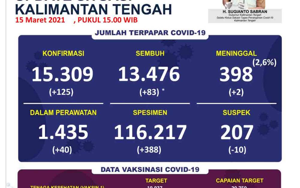 Data Update Satgas Penanganan Covid-19 Kalteng, Senin 15 Maret 2021
