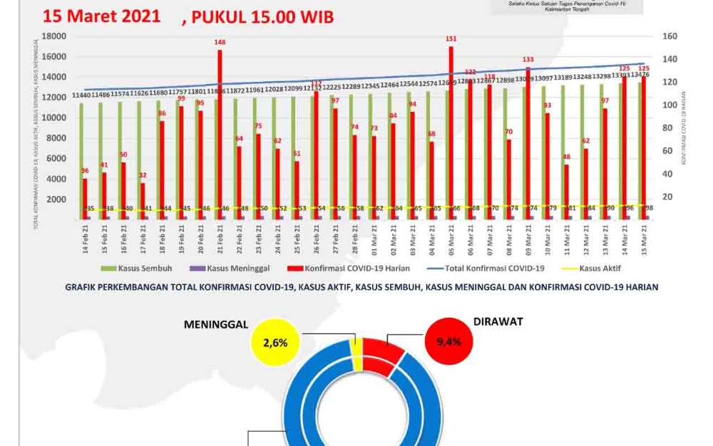 Update 15 Maret Kapuas Tertinggi Sembuh Covid-19 Kalteng