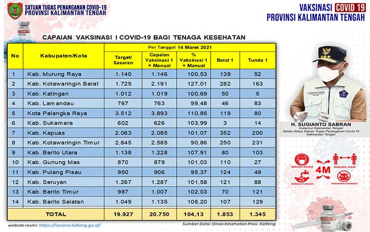 Dinkes Kalteng: Vaksinasi Tenaga Kesehatan Sudah Sangat Sukses