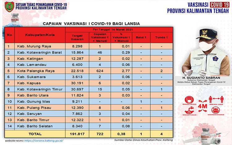 Vaksinasi Lansia Kalteng Dosis Pertama Capai 722 Orang